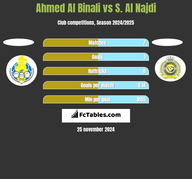 Ahmed Al Binali vs S. Al Najdi h2h player stats