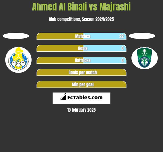 Ahmed Al Binali vs Majrashi h2h player stats