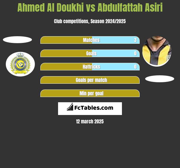 Ahmed Al Doukhi vs Abdulfattah Asiri h2h player stats