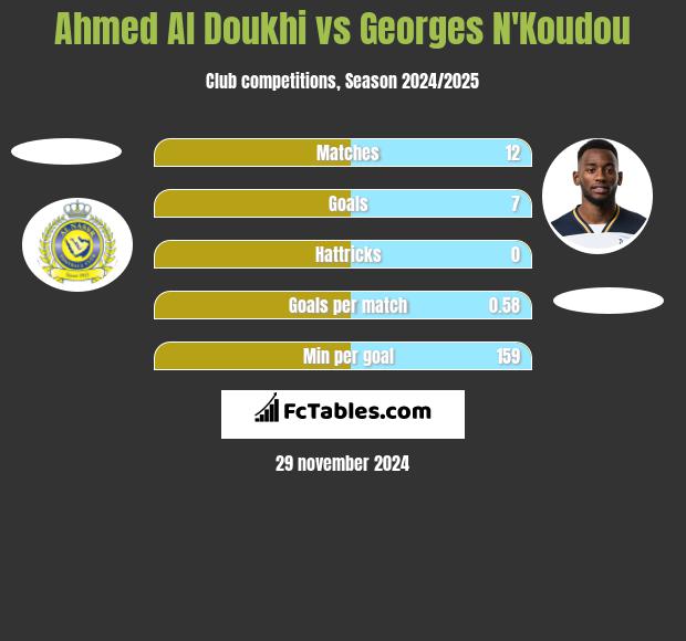 Ahmed Al Doukhi vs Georges N'Koudou h2h player stats