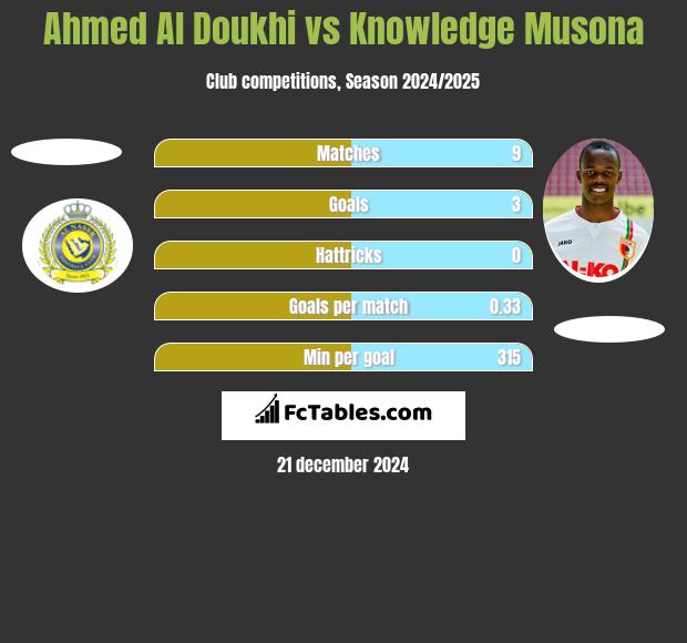 Ahmed Al Doukhi vs Knowledge Musona h2h player stats