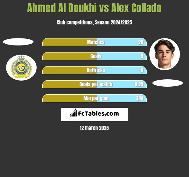 Ahmed Al Doukhi vs Alex Collado h2h player stats