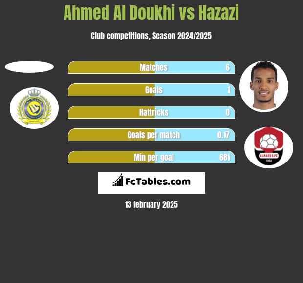 Ahmed Al Doukhi vs Hazazi h2h player stats