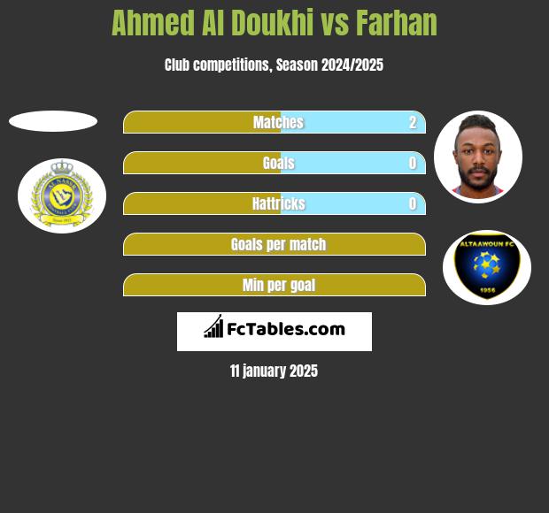 Ahmed Al Doukhi vs Farhan h2h player stats