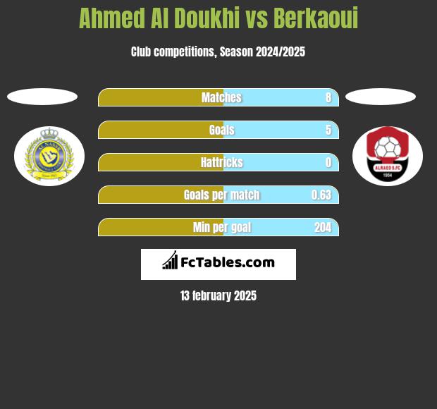 Ahmed Al Doukhi vs Berkaoui h2h player stats