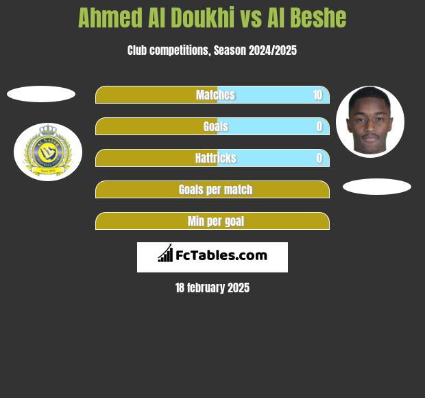 Ahmed Al Doukhi vs Al Beshe h2h player stats