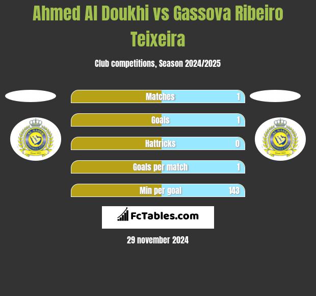 Ahmed Al Doukhi vs Gassova Ribeiro Teixeira h2h player stats