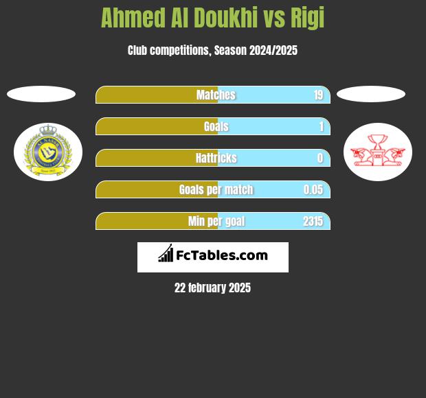 Ahmed Al Doukhi vs Rigi h2h player stats