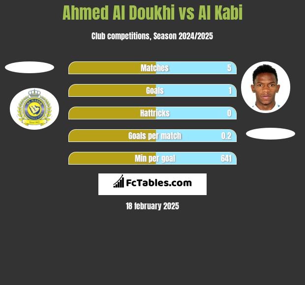 Ahmed Al Doukhi vs Al Kabi h2h player stats