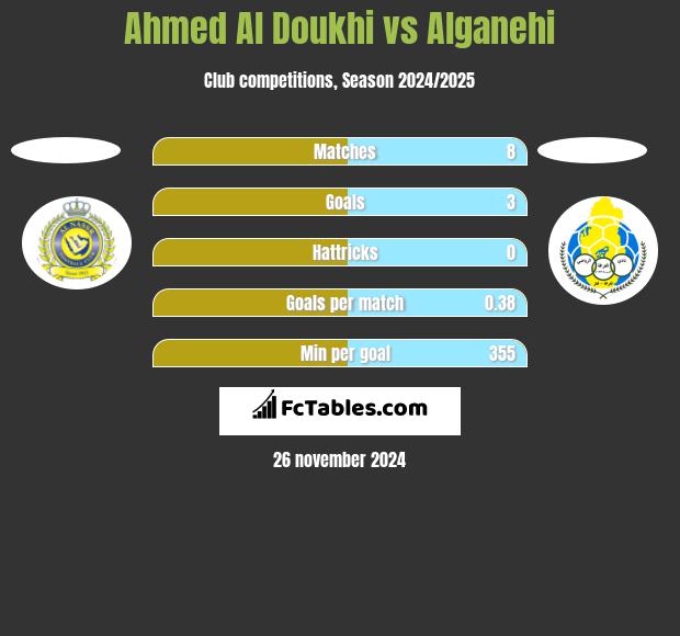 Ahmed Al Doukhi vs Alganehi h2h player stats