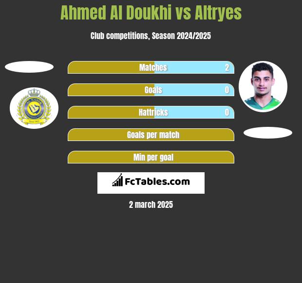 Ahmed Al Doukhi vs Altryes h2h player stats