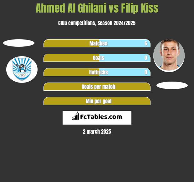 Ahmed Al Ghilani vs Filip Kiss h2h player stats