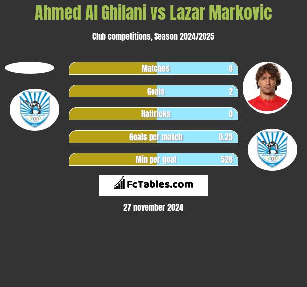 Ahmed Al Ghilani vs Lazar Marković h2h player stats