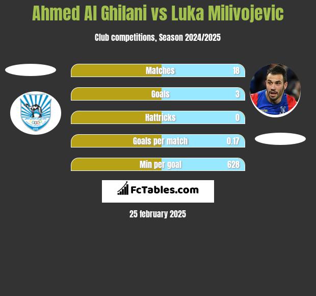 Ahmed Al Ghilani vs Luka Milivojevic h2h player stats