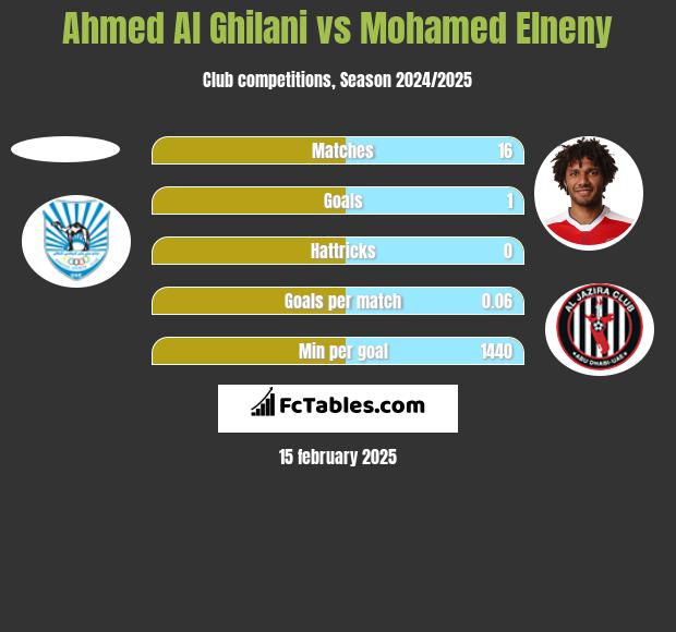 Ahmed Al Ghilani vs Mohamed Elneny h2h player stats