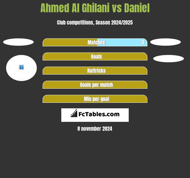 Ahmed Al Ghilani vs Daniel h2h player stats