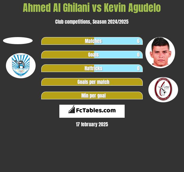 Ahmed Al Ghilani vs Kevin Agudelo h2h player stats