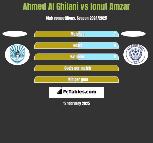 Ahmed Al Ghilani vs Ionut Amzar h2h player stats