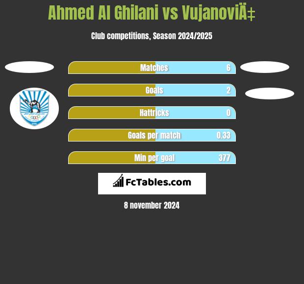 Ahmed Al Ghilani vs VujanoviÄ‡ h2h player stats