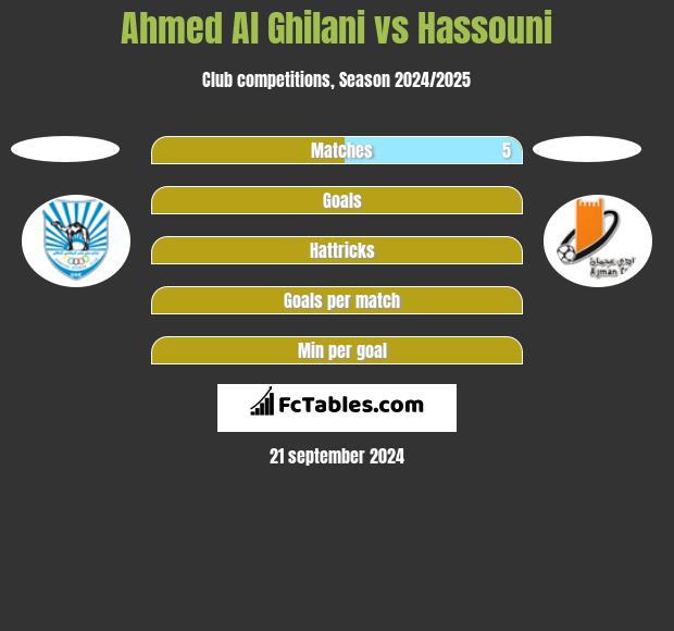 Ahmed Al Ghilani vs Hassouni h2h player stats