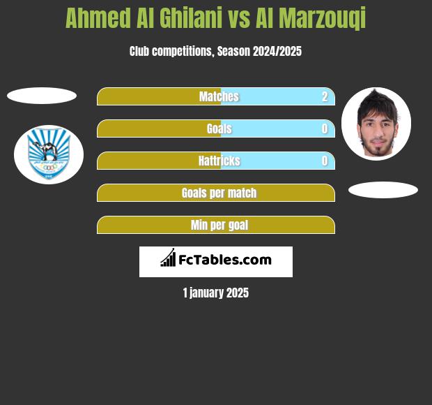 Ahmed Al Ghilani vs Al Marzouqi h2h player stats