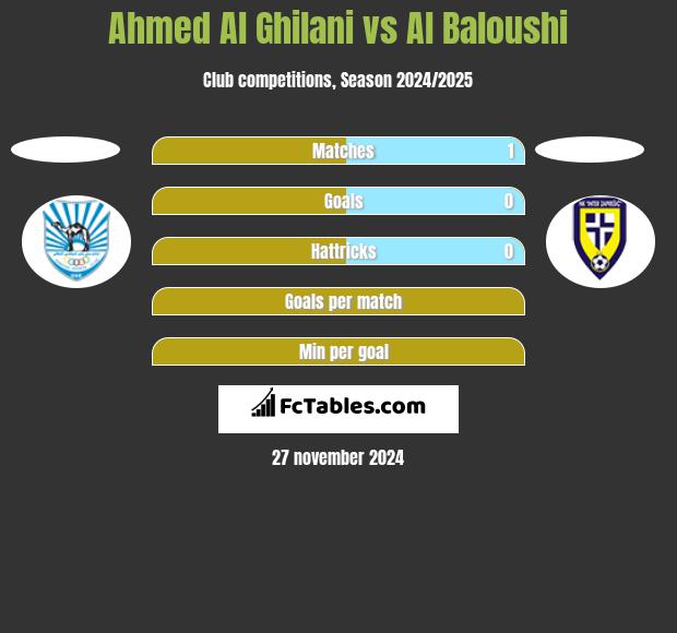 Ahmed Al Ghilani vs Al Baloushi h2h player stats