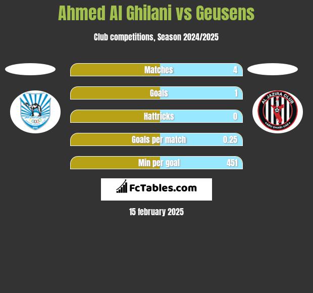 Ahmed Al Ghilani vs Geusens h2h player stats