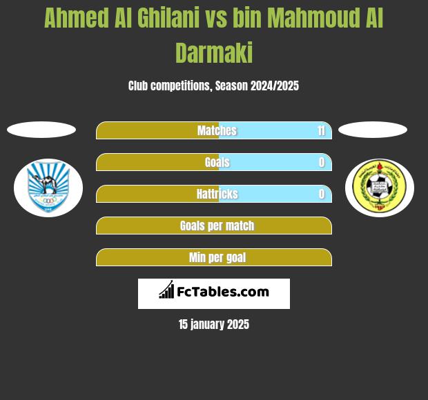 Ahmed Al Ghilani vs bin Mahmoud Al Darmaki h2h player stats