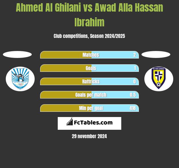 Ahmed Al Ghilani vs Awad Alla Hassan Ibrahim h2h player stats