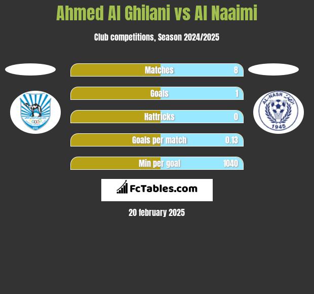 Ahmed Al Ghilani vs Al Naaimi h2h player stats