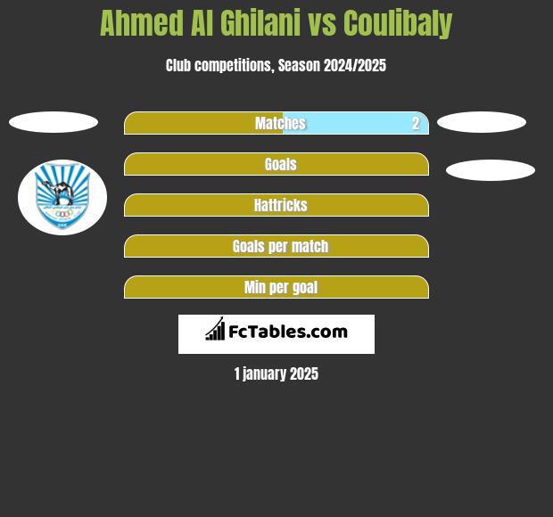 Ahmed Al Ghilani vs Coulibaly h2h player stats