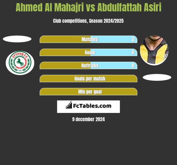 Ahmed Al Mahajri vs Abdulfattah Asiri h2h player stats