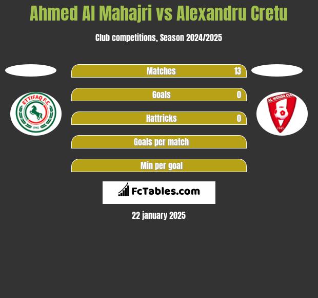 Ahmed Al Mahajri vs Alexandru Cretu h2h player stats