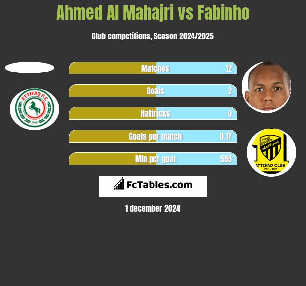 Ahmed Al Mahajri vs Fabinho h2h player stats