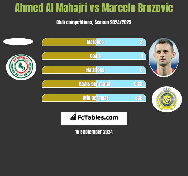 Ahmed Al Mahajri vs Marcelo Brozovic h2h player stats