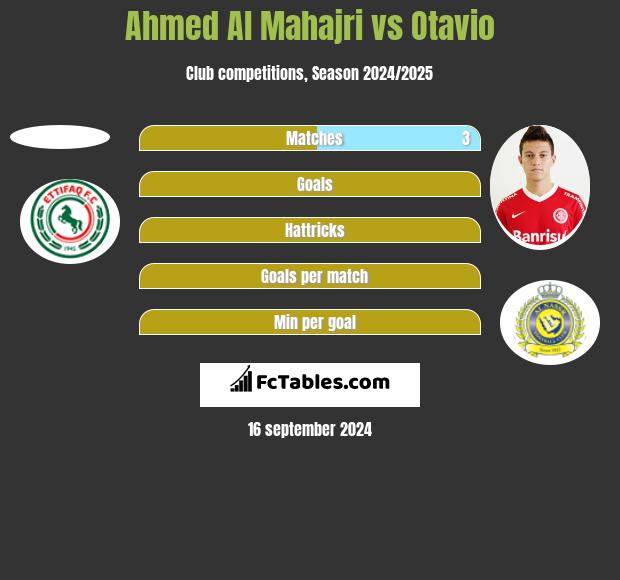 Ahmed Al Mahajri vs Otavio h2h player stats