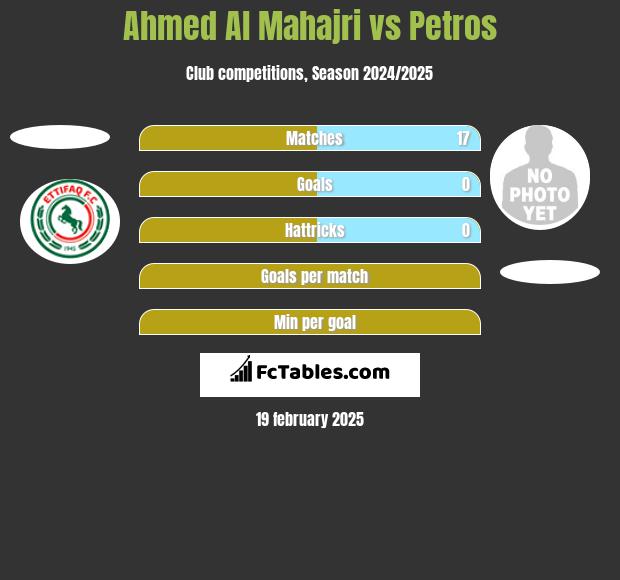 Ahmed Al Mahajri vs Petros h2h player stats