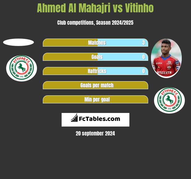 Ahmed Al Mahajri vs Vitinho h2h player stats