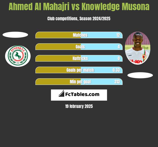 Ahmed Al Mahajri vs Knowledge Musona h2h player stats