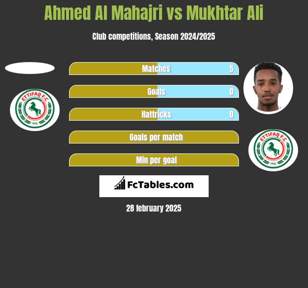 Ahmed Al Mahajri vs Mukhtar Ali h2h player stats