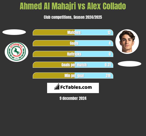 Ahmed Al Mahajri vs Alex Collado h2h player stats