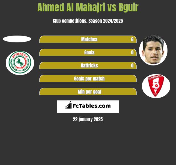 Ahmed Al Mahajri vs Bguir h2h player stats