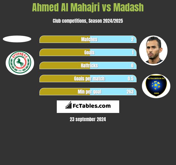 Ahmed Al Mahajri vs Madash h2h player stats