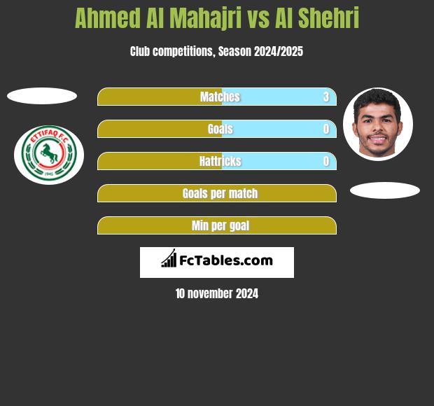 Ahmed Al Mahajri vs Al Shehri h2h player stats