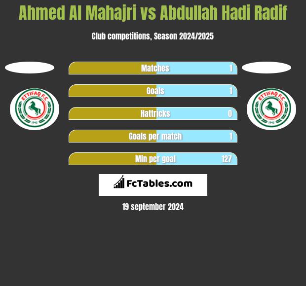 Ahmed Al Mahajri vs Abdullah Hadi Radif h2h player stats