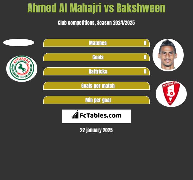 Ahmed Al Mahajri vs Bakshween h2h player stats