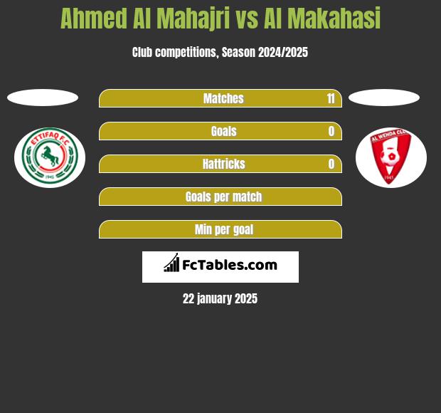 Ahmed Al Mahajri vs Al Makahasi h2h player stats