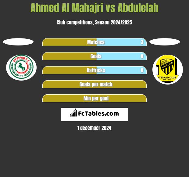 Ahmed Al Mahajri vs Abdulelah h2h player stats