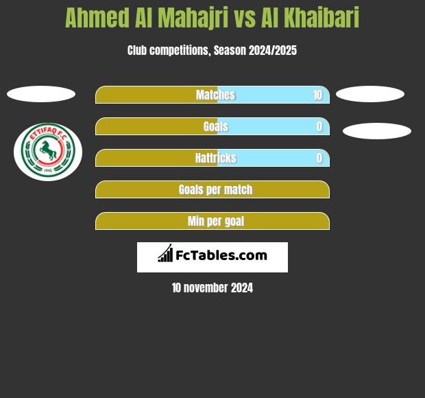 Ahmed Al Mahajri vs Al Khaibari h2h player stats