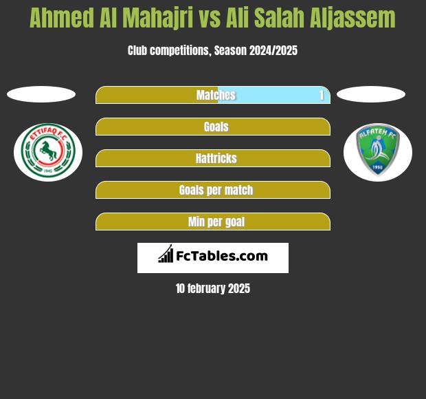 Ahmed Al Mahajri vs Ali Salah Aljassem h2h player stats